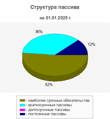 Структура пассива