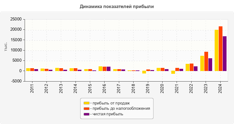 Динамика показателей прибыли
