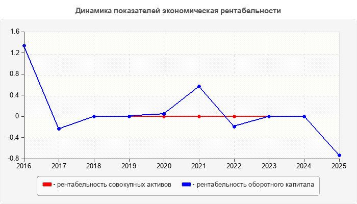 Динамика показателей экономическая рентабельности