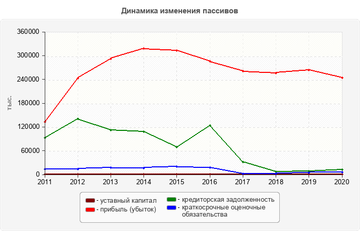 Динамика изменения пассивов