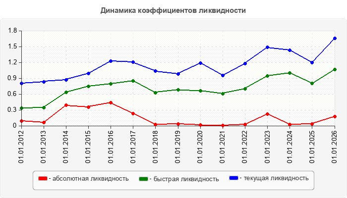 Динамика коэффициентов ликвидности