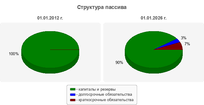 Структура пассива