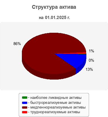 Структура актива