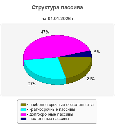 Структура пассива