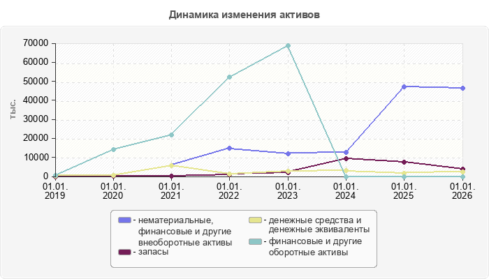 Динамика изменения активов