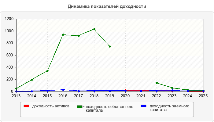Динамика показателей доходности