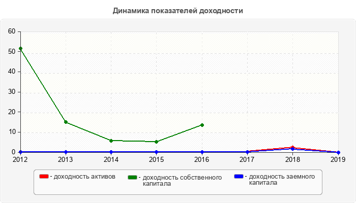Динамика показателей доходности