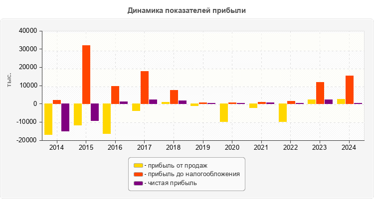Динамика показателей прибыли