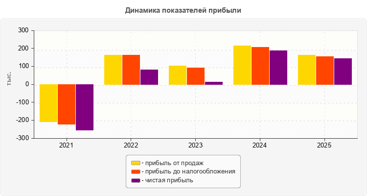 Динамика показателей прибыли