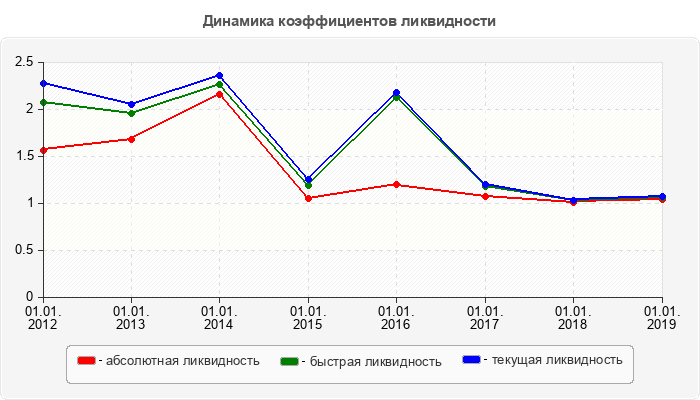 Динамика коэффициентов ликвидности