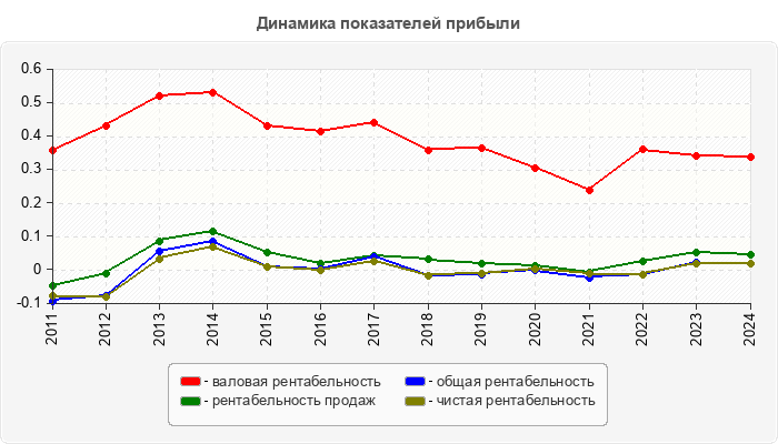 Динамика показателей прибыли