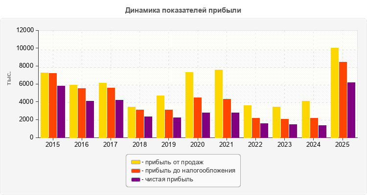 Динамика показателей прибыли