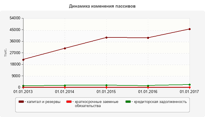 Динамика изменения пассивов