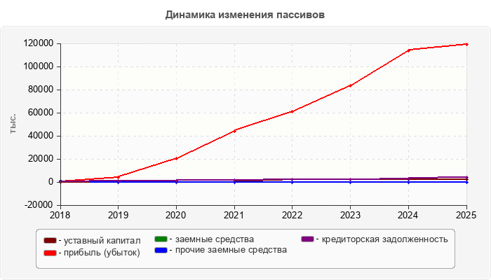 Динамика изменения пассивов