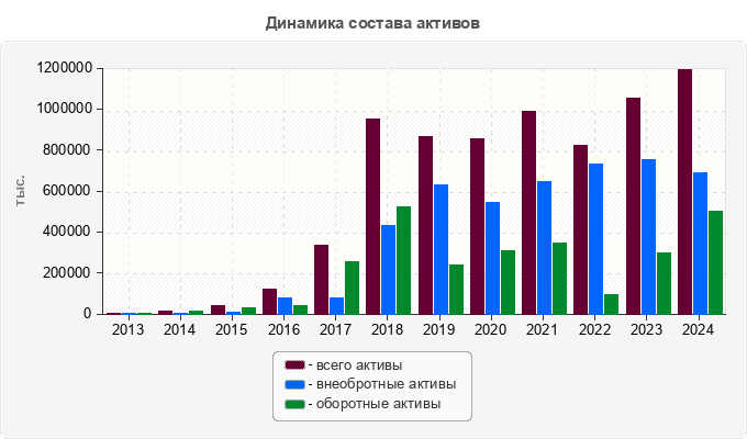 Динамика состава активов