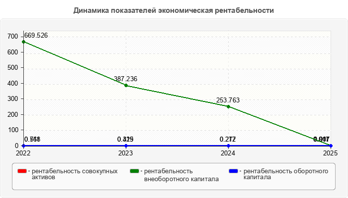 Динамика показателей экономическая рентабельности