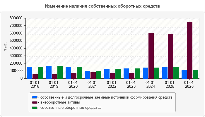 Изменение наличия собственных оборотных средств