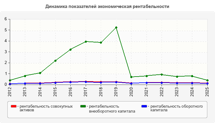 Динамика показателей экономическая рентабельности