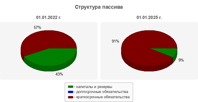 Структура пассива