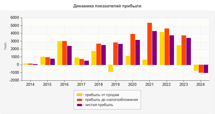 Динамика показателей прибыли