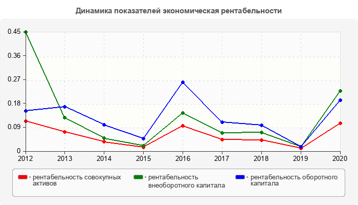 Динамика показателей экономическая рентабельности