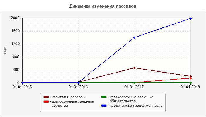 Динамика изменения пассивов