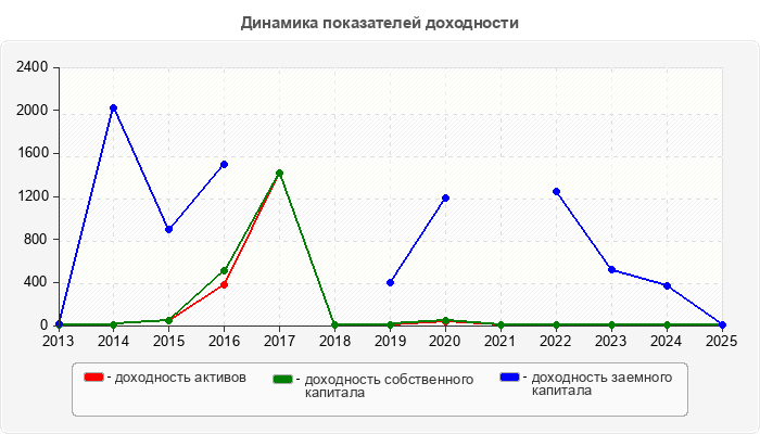 Динамика показателей доходности