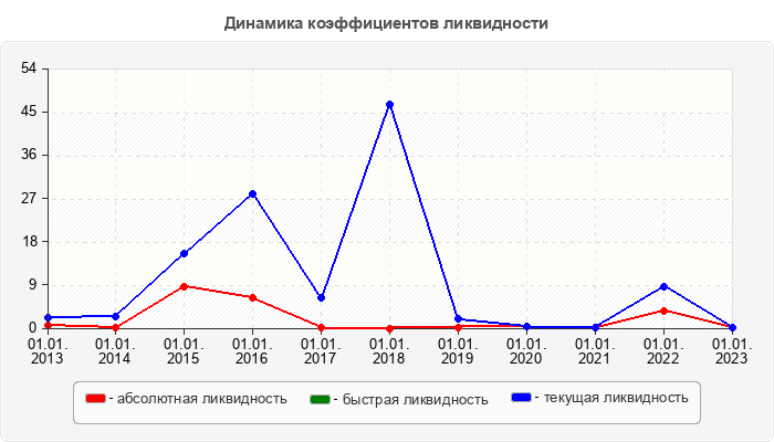 Динамика коэффициентов ликвидности
