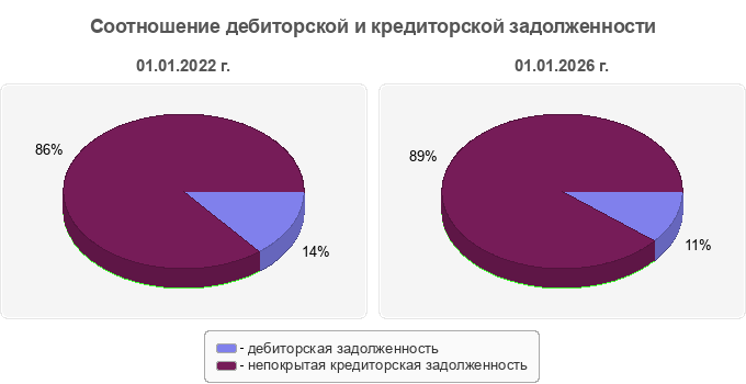 Соотношение дебиторской и кредиторской задолженности