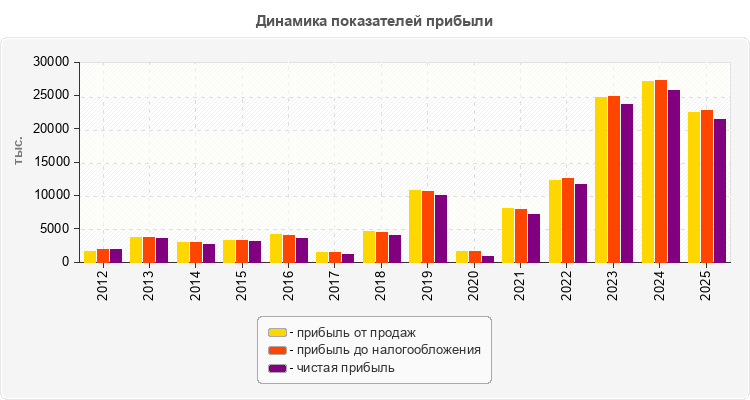 Динамика показателей прибыли
