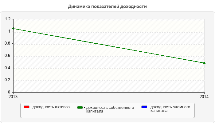 Динамика показателей доходности