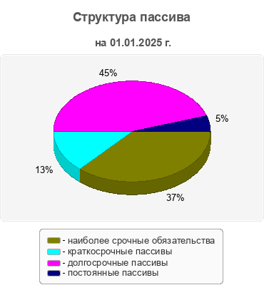 Структура пассива