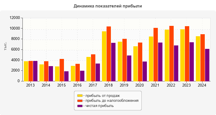 Динамика показателей прибыли