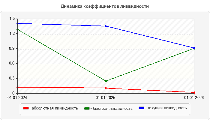 Динамика коэффициентов ликвидности