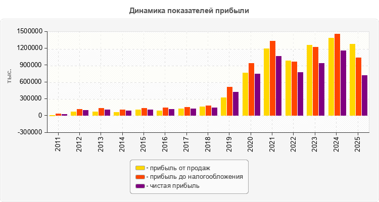 Динамика показателей прибыли
