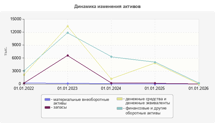 Динамика изменения активов