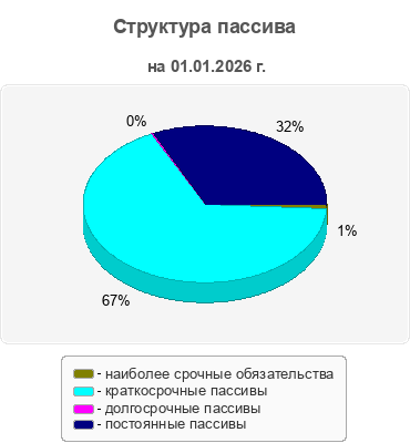 Структура пассива