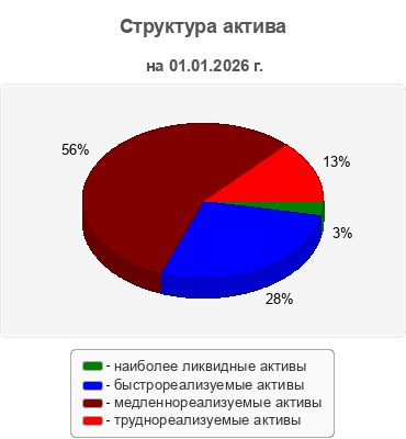 Структура актива