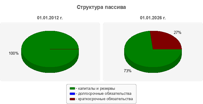 Структура пассива