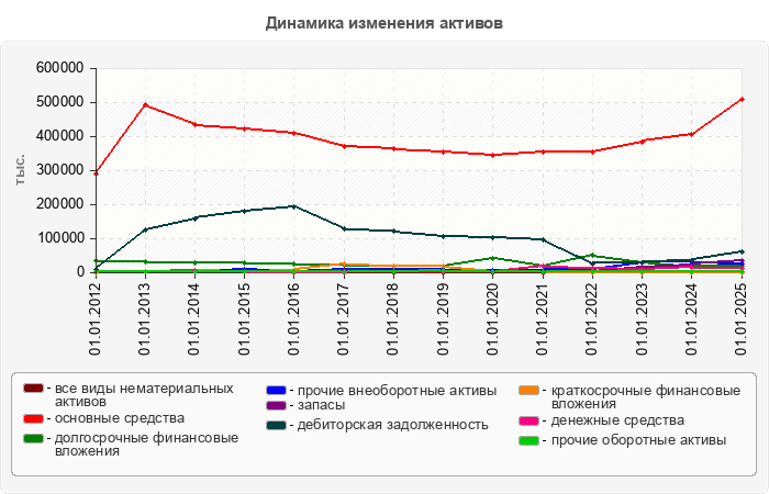Динамика изменения активов