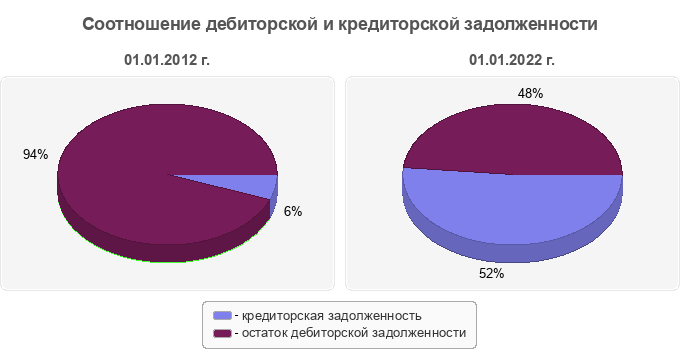Соотношение дебиторской и кредиторской задолженности