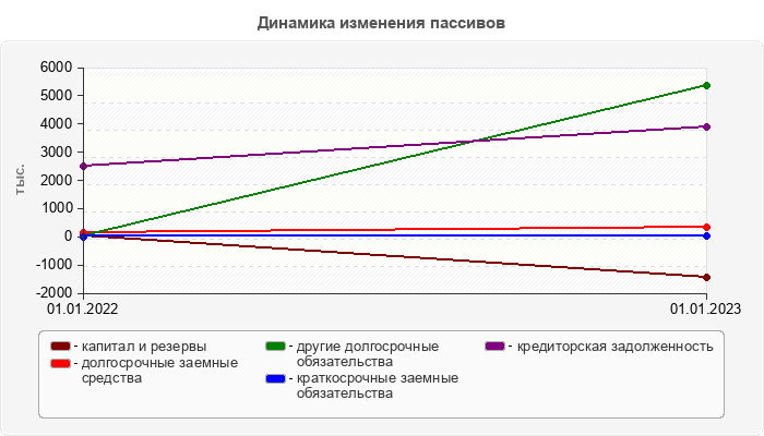 Динамика изменения пассивов
