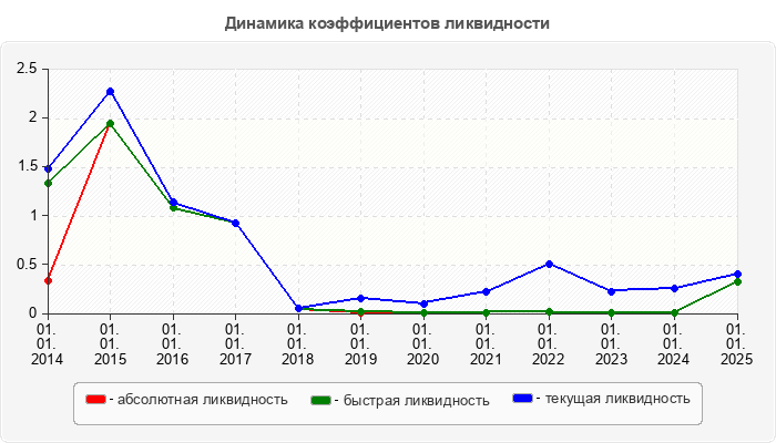 Динамика коэффициентов ликвидности