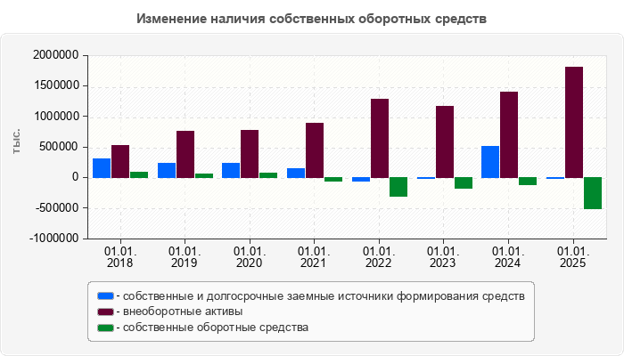 Изменение наличия собственных оборотных средств