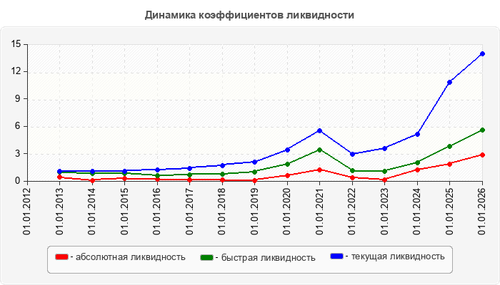 Динамика коэффициентов ликвидности