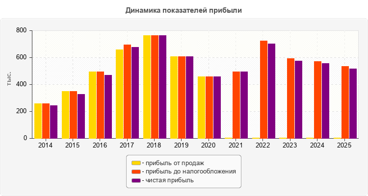 Динамика показателей прибыли