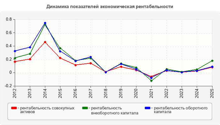 Динамика показателей экономическая рентабельности