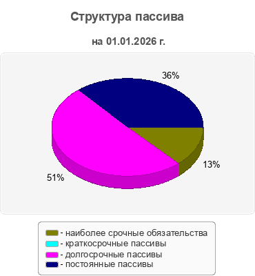 Структура пассива