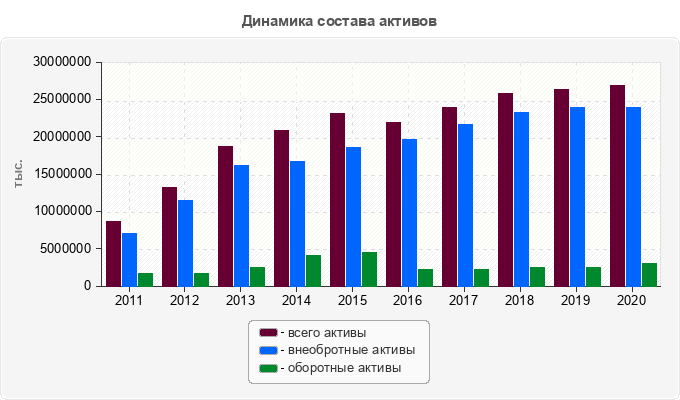 Динамика состава активов