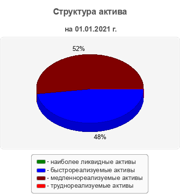 Структура актива